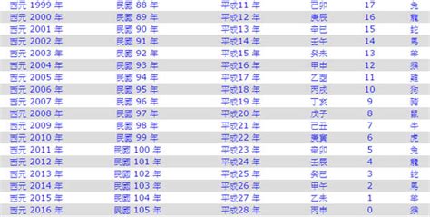 95年屬|民國95年是西元幾年？民國95年是什麼生肖？民國95年幾歲？